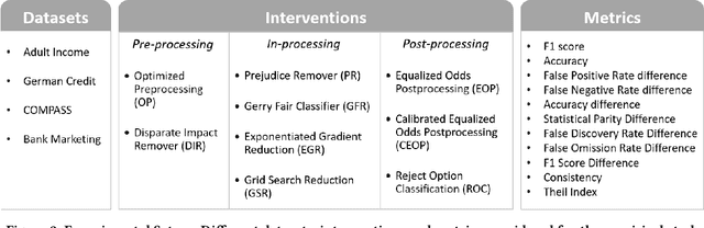 Figure 3 for Cascaded Debiasing : Studying the Cumulative Effect of Multiple Fairness-Enhancing Interventions