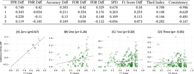 Figure 2 for Cascaded Debiasing : Studying the Cumulative Effect of Multiple Fairness-Enhancing Interventions