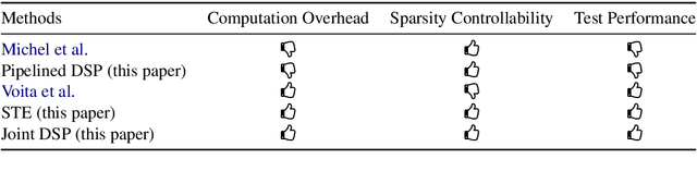 Figure 2 for Differentiable Subset Pruning of Transformer Heads