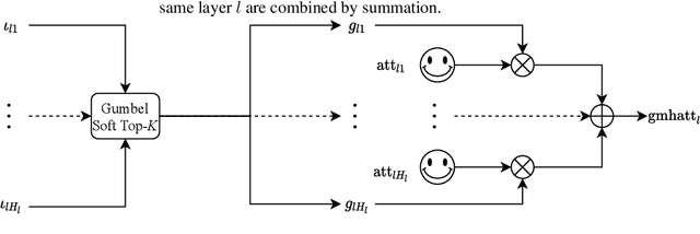 Figure 1 for Differentiable Subset Pruning of Transformer Heads
