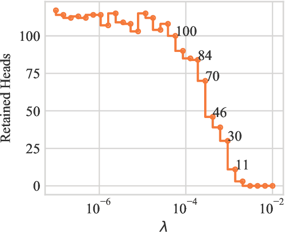 Figure 3 for Differentiable Subset Pruning of Transformer Heads