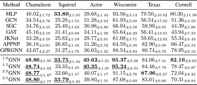 Figure 1 for $p$-Laplacian Based Graph Neural Networks