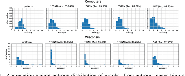 Figure 2 for $p$-Laplacian Based Graph Neural Networks