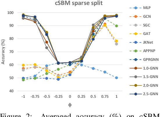 Figure 3 for $p$-Laplacian Based Graph Neural Networks