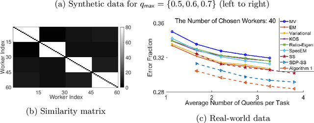 Figure 1 for A Worker-Task Specialization Model for Crowdsourcing: Efficient Inference and Fundamental Limits