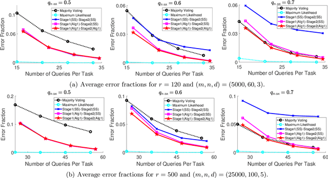 Figure 3 for A Worker-Task Specialization Model for Crowdsourcing: Efficient Inference and Fundamental Limits