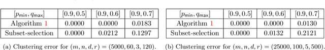 Figure 2 for A Worker-Task Specialization Model for Crowdsourcing: Efficient Inference and Fundamental Limits