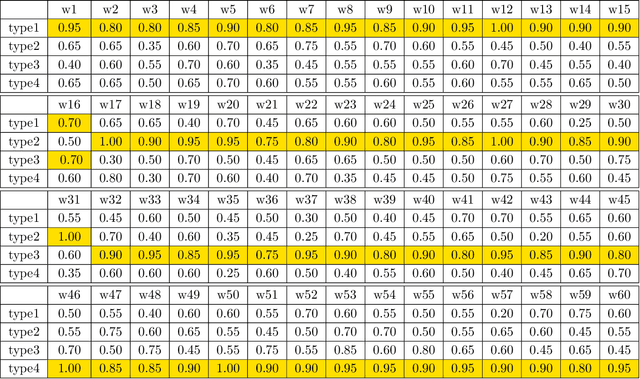 Figure 4 for A Worker-Task Specialization Model for Crowdsourcing: Efficient Inference and Fundamental Limits