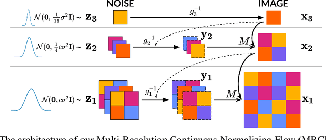 Figure 1 for Multi-Resolution Continuous Normalizing Flows