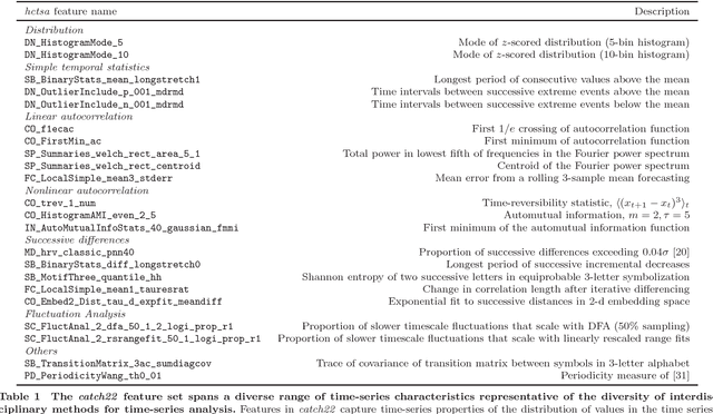 Figure 2 for catch22: CAnonical Time-series CHaracteristics