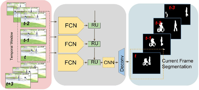 Figure 1 for Recurrent Fully Convolutional Networks for Video Segmentation