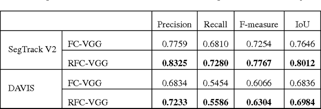 Figure 4 for Recurrent Fully Convolutional Networks for Video Segmentation