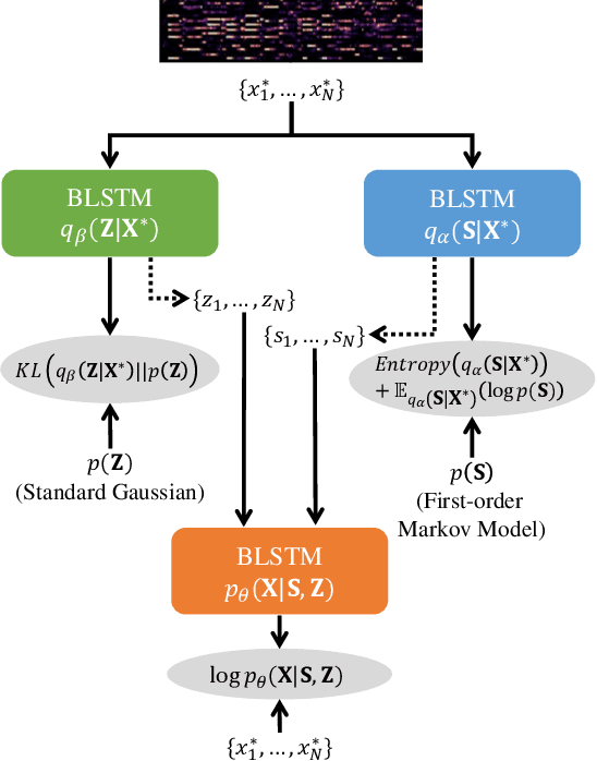 Figure 2 for Semi-supervised Neural Chord Estimation Based on a Variational Autoencoder with Discrete Labels and Continuous Textures of Chords