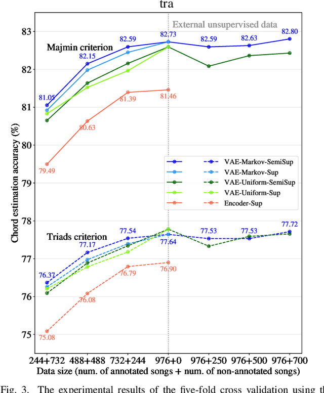 Figure 3 for Semi-supervised Neural Chord Estimation Based on a Variational Autoencoder with Discrete Labels and Continuous Textures of Chords