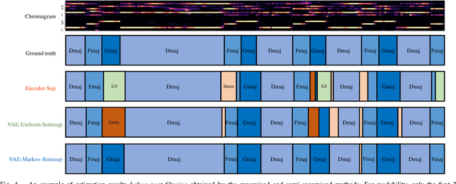 Figure 4 for Semi-supervised Neural Chord Estimation Based on a Variational Autoencoder with Discrete Labels and Continuous Textures of Chords