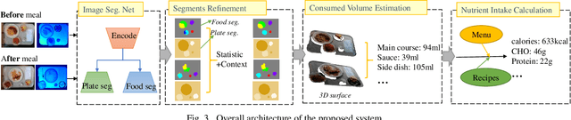 Figure 3 for An Artificial Intelligence-Based System for Nutrient Intake Assessment of Hospitalised Patients