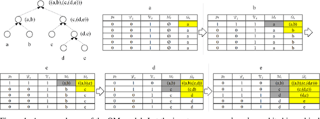 Figure 1 for Ordered Memory