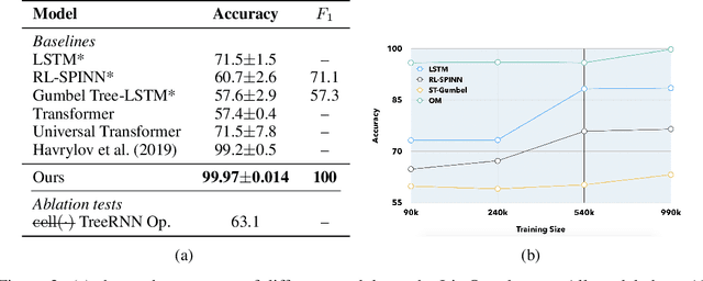 Figure 4 for Ordered Memory