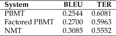 Figure 1 for Fine-grained human evaluation of neural versus phrase-based machine translation