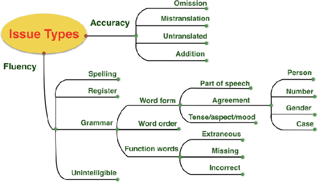 Figure 3 for Fine-grained human evaluation of neural versus phrase-based machine translation