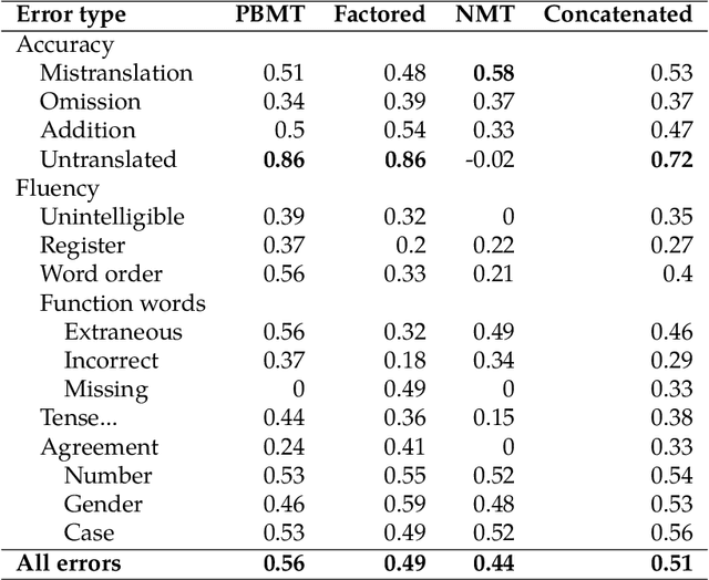Figure 4 for Fine-grained human evaluation of neural versus phrase-based machine translation