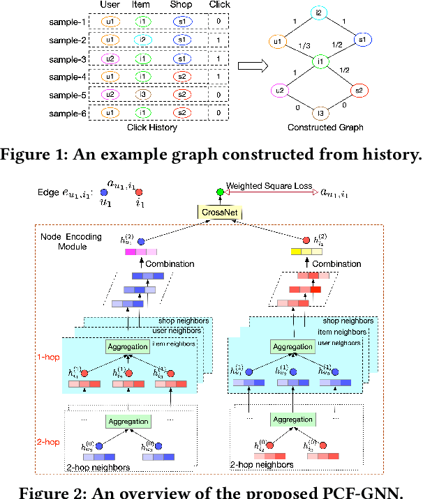 Figure 1 for Explicit Semantic Cross Feature Learning via Pre-trained Graph Neural Networks for CTR Prediction