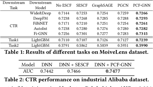 Figure 2 for Explicit Semantic Cross Feature Learning via Pre-trained Graph Neural Networks for CTR Prediction