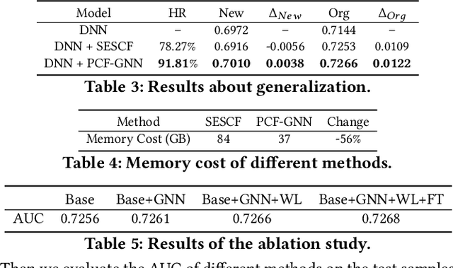 Figure 4 for Explicit Semantic Cross Feature Learning via Pre-trained Graph Neural Networks for CTR Prediction