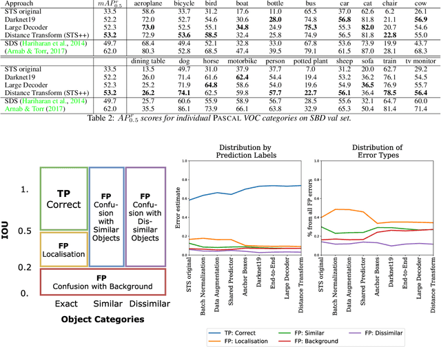 Figure 4 for Straight to Shapes++: Real-time Instance Segmentation Made More Accurate