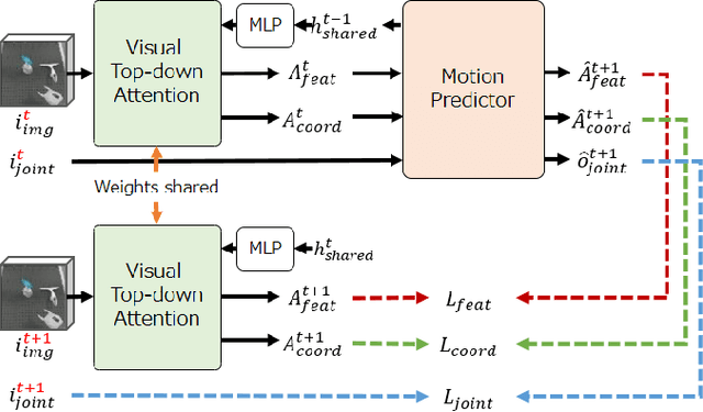 Figure 4 for Deep Active Visual Attention for Real-time Robot Motion Generation: Emergence of Tool-body Assimilation and Adaptive Tool-use