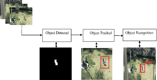 Figure 1 for Multiple Moving Object Recognitions in video based on Log Gabor-PCA Approach