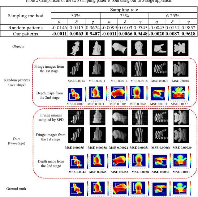 Figure 4 for 3D Single-pixel imaging with active sampling patterns and learning based reconstruction