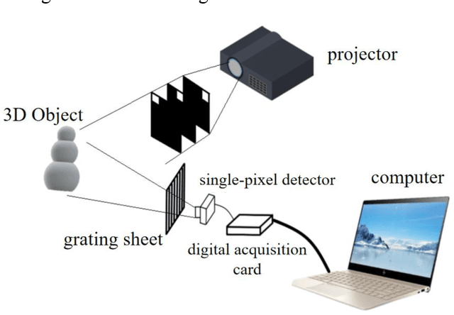 Figure 1 for 3D Single-pixel imaging with active sampling patterns and learning based reconstruction