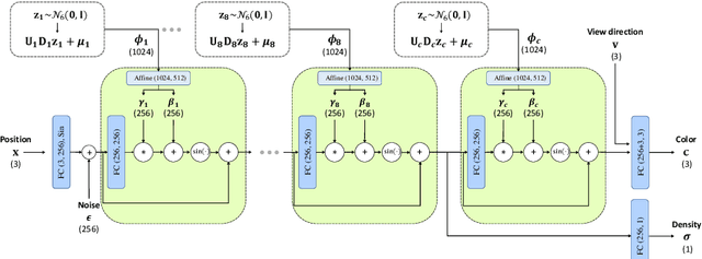 Figure 3 for Injecting 3D Perception of Controllable NeRF-GAN into StyleGAN for Editable Portrait Image Synthesis