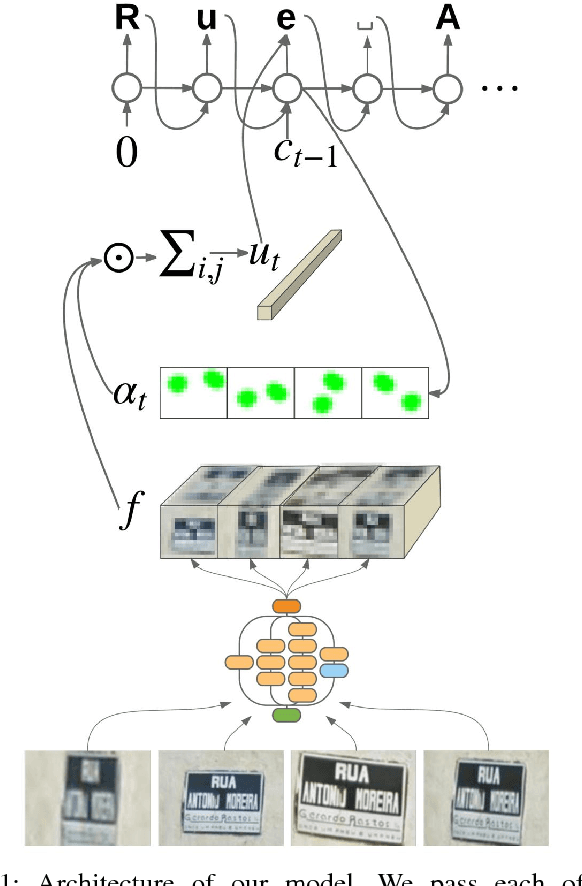 Figure 1 for Attention-based Extraction of Structured Information from Street View Imagery