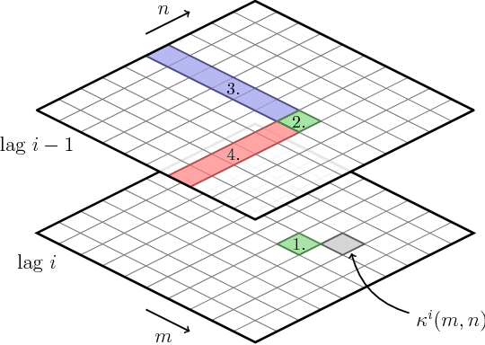 Figure 1 for Recursive Multikernel Filters Exploiting Nonlinear Temporal Structure