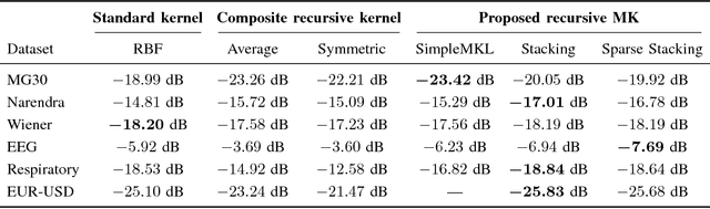 Figure 4 for Recursive Multikernel Filters Exploiting Nonlinear Temporal Structure