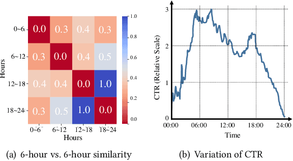 Figure 1 for Concept Drift Adaptation for CTR Prediction in Online Advertising Systems