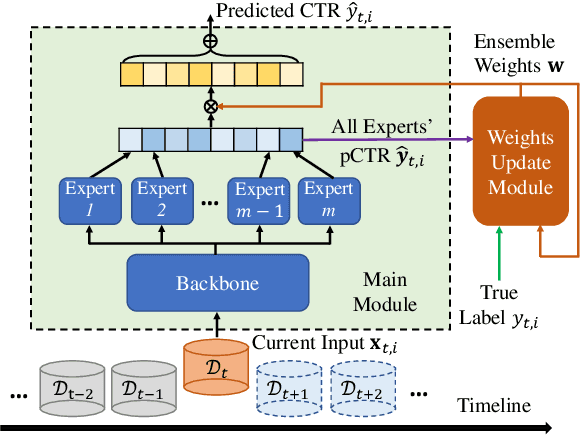 Figure 3 for Concept Drift Adaptation for CTR Prediction in Online Advertising Systems