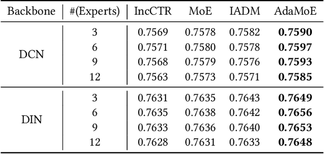 Figure 2 for Concept Drift Adaptation for CTR Prediction in Online Advertising Systems