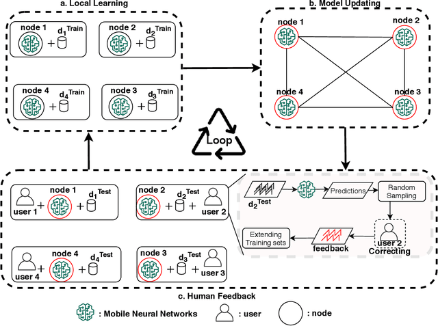 Figure 1 for Integrating Human-in-the-loop into Swarm Learning for Decentralized Fake News Detection