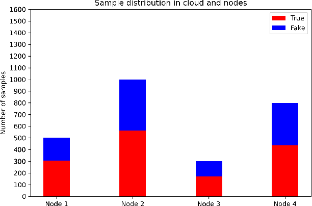 Figure 4 for Integrating Human-in-the-loop into Swarm Learning for Decentralized Fake News Detection