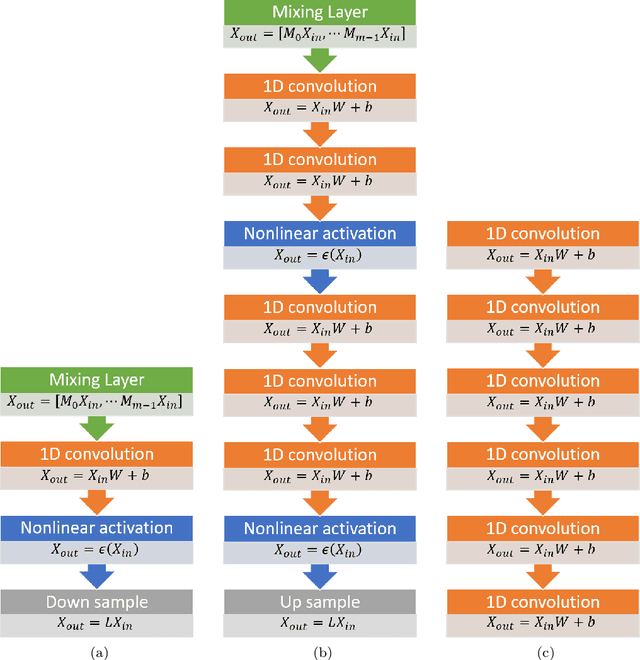 Figure 3 for Enabling Nonlinear Manifold Projection Reduced-Order Models by Extending Convolutional Neural Networks to Unstructured Data
