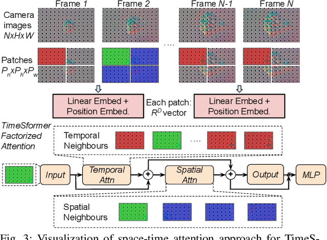 Figure 4 for Learning Generalizable Vision-Tactile Robotic Grasping Strategy for Deformable Objects via Transformer