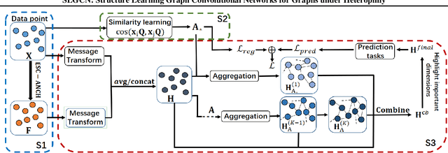 Figure 1 for SLGCN: Structure Learning Graph Convolutional Networks for Graphs under Heterophily