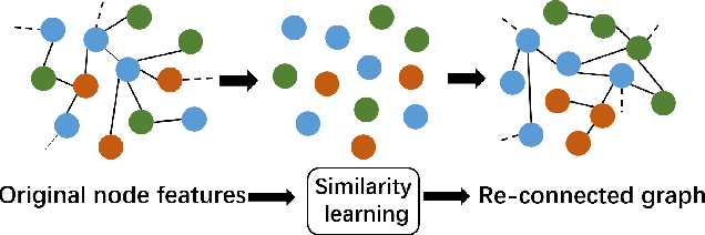 Figure 3 for SLGCN: Structure Learning Graph Convolutional Networks for Graphs under Heterophily