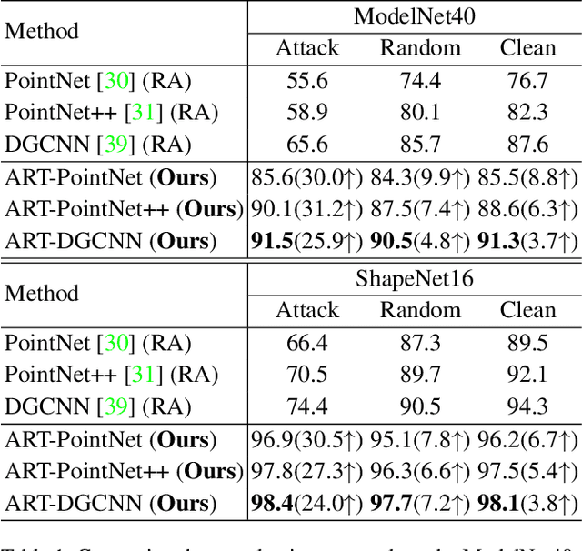Figure 2 for ART-Point: Improving Rotation Robustness of Point Cloud Classifiers via Adversarial Rotation