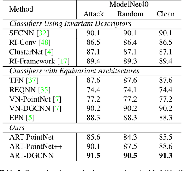 Figure 4 for ART-Point: Improving Rotation Robustness of Point Cloud Classifiers via Adversarial Rotation