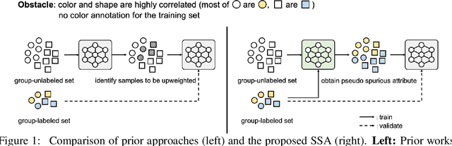 Figure 1 for Spread Spurious Attribute: Improving Worst-group Accuracy with Spurious Attribute Estimation