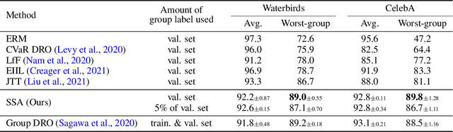 Figure 2 for Spread Spurious Attribute: Improving Worst-group Accuracy with Spurious Attribute Estimation